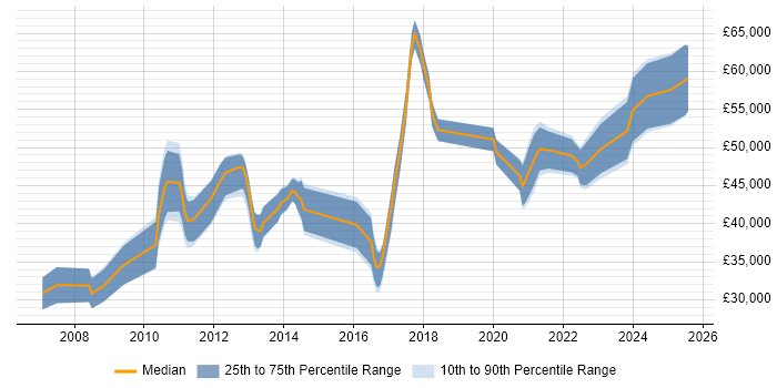 Salary distribution trend for jobs in South Yorkshire citing Data Integration Salary distribution trend for jobs in South Yorkshire citing Data Integration