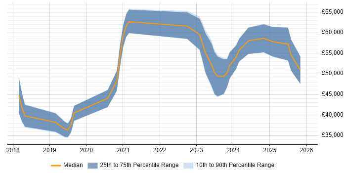 Salary distribution trend for jobs in South Yorkshire citing Data Lake