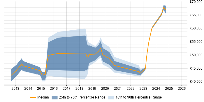 Salary distribution trend for jobs in South Yorkshire citing Data Loss Prevention