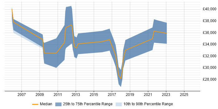 Salary distribution trend for jobs in South Yorkshire citing Data Mapping