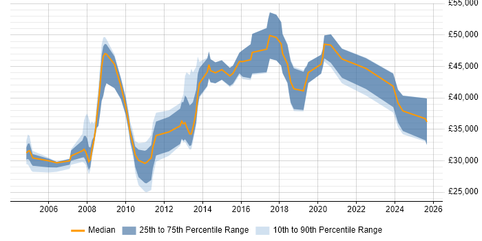 Salary distribution trend for jobs in South Yorkshire citing Data Mining