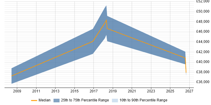 Salary distribution trend for Data Protection Manager job vacancies in South Yorkshire
