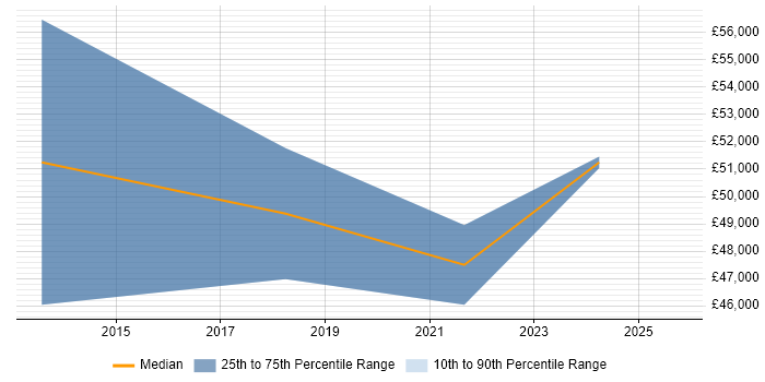 Salary distribution trend for Data Quality Manager job vacancies in South Yorkshire Salary distribution trend for Data Quality Manager job vacancies in South Yorkshire
