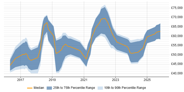 Salary distribution trend for jobs in South Yorkshire citing Data Science