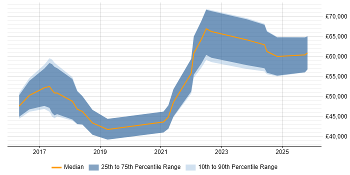 Salary distribution trend for Data Scientist job vacancies in South Yorkshire