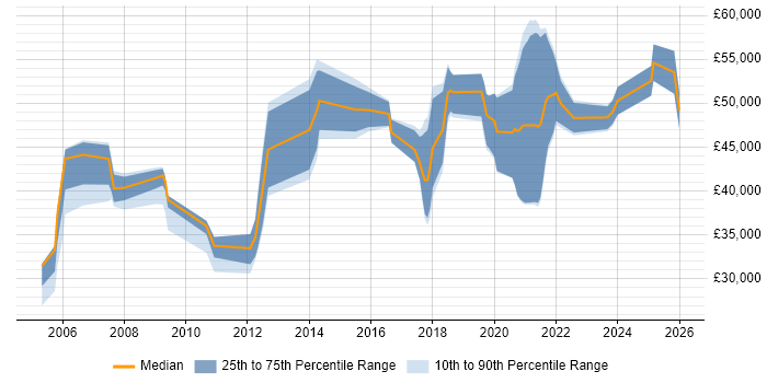 Salary distribution trend for jobs in South Yorkshire citing Data Security