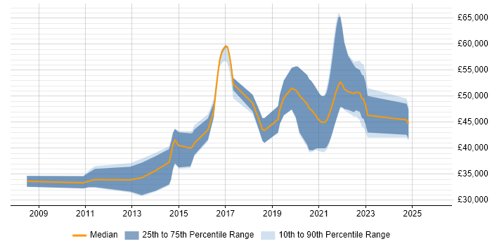 Salary distribution trend for jobs in South Yorkshire citing Data Structures