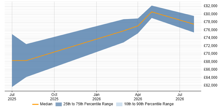 Salary distribution trend for Databricks Engineer job vacancies in South Yorkshire
