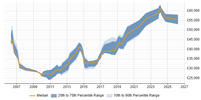 Salary distribution trend for jobs in South Yorkshire citing Defect Management