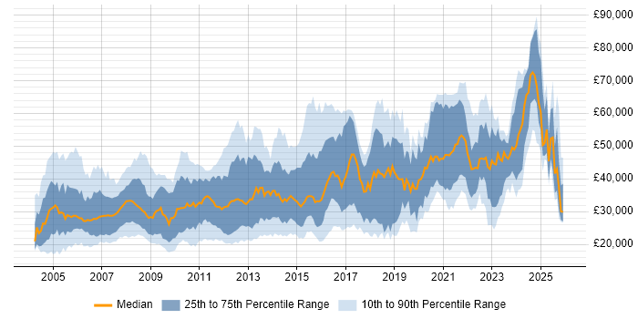 Salary distribution trend for jobs in South Yorkshire citing Degree