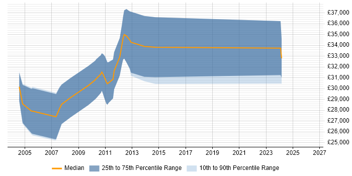 Salary distribution trend for Delphi Developer job vacancies in South Yorkshire
