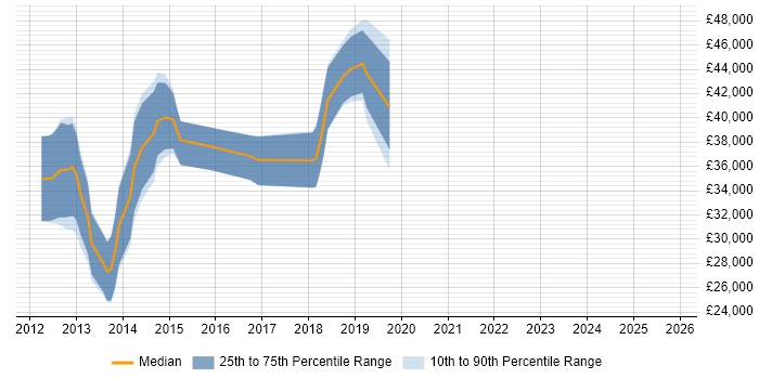 Salary distribution trend for jobs in South Yorkshire citing Dependency Injection