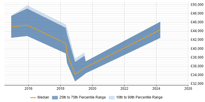 Salary distribution trend for jobs in South Yorkshire citing Dependency Management Salary distribution trend for jobs in South Yorkshire citing Dependency Management