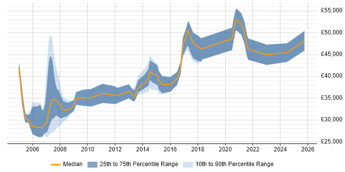Salary distribution trend for Design Engineer job vacancies in South Yorkshire