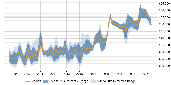 Salary distribution trend for Designer job vacancies in South Yorkshire
