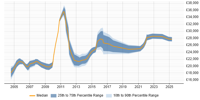 Salary distribution trend for Desktop Engineer job vacancies in South Yorkshire