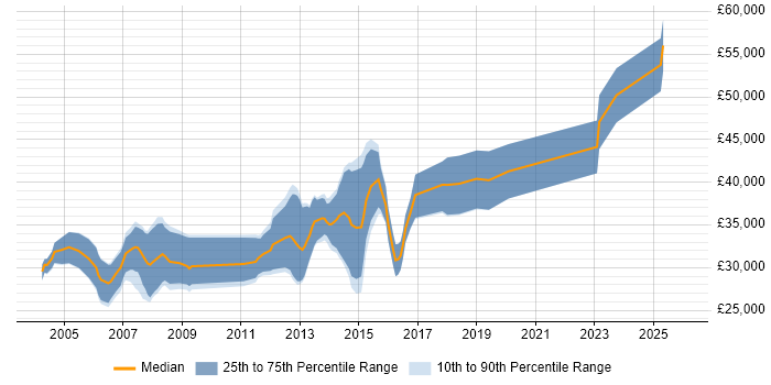 Salary distribution trend for Developer/Software Engineer job vacancies in South Yorkshire