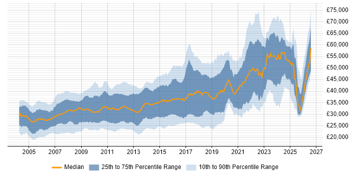 Salary distribution trend for Developer job vacancies in South Yorkshire