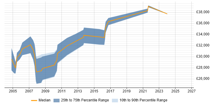Salary distribution trend for Development Engineer job vacancies in South Yorkshire