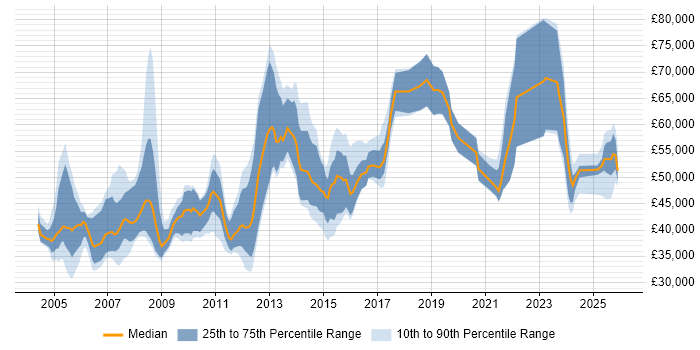 Salary distribution trend for Development Manager job vacancies in South Yorkshire