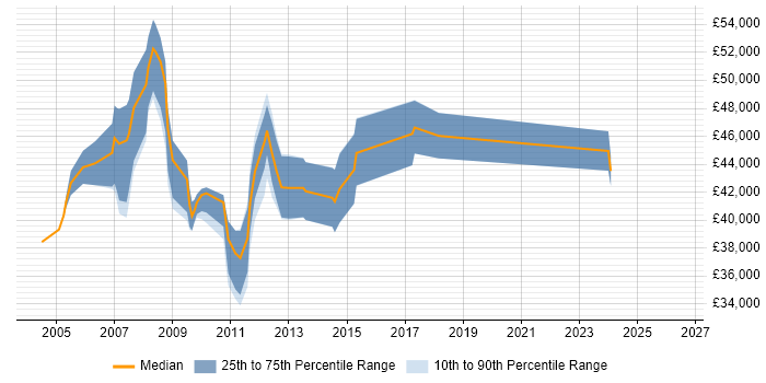 Salary distribution trend for Development Project Manager job vacancies in South Yorkshire