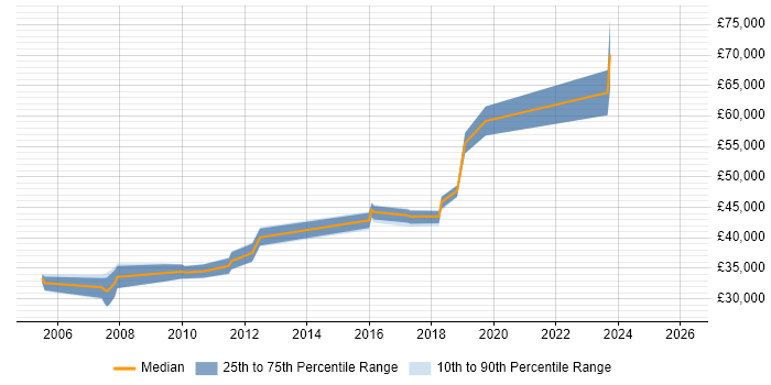 Salary distribution trend for jobs in South Yorkshire citing Development Roadmap