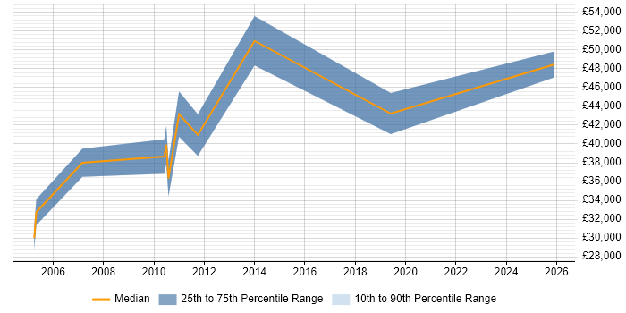 Salary distribution trend for Development Specialist job vacancies in South Yorkshire