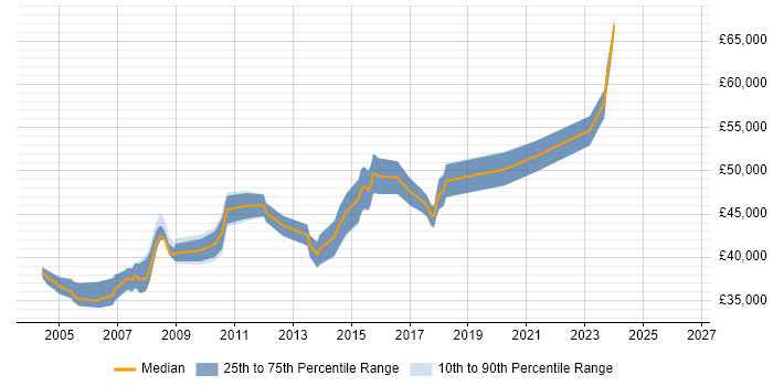 Salary distribution trend for Development Team Leader job vacancies in South Yorkshire