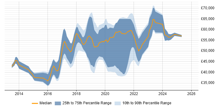 Salary distribution trend for DevOps Engineer job vacancies in South Yorkshire
