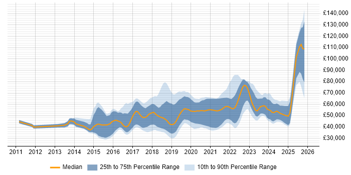 Salary distribution trend for jobs in South Yorkshire citing DevOps