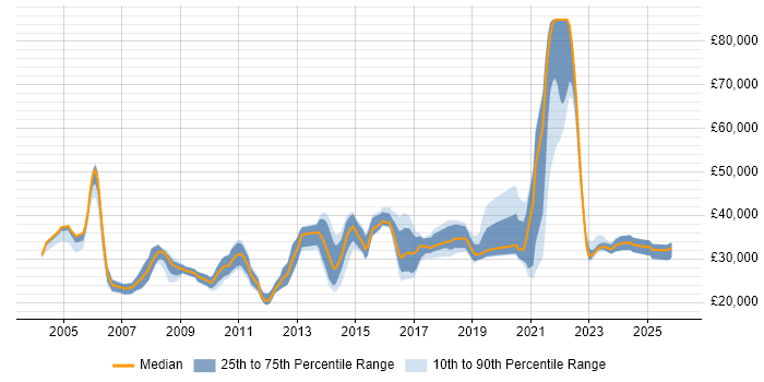 Salary distribution trend for jobs in South Yorkshire citing DHCP