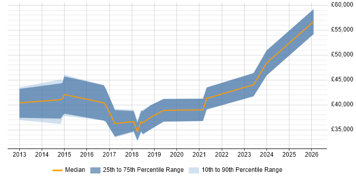Salary distribution trend for Digital Analyst job vacancies in South Yorkshire