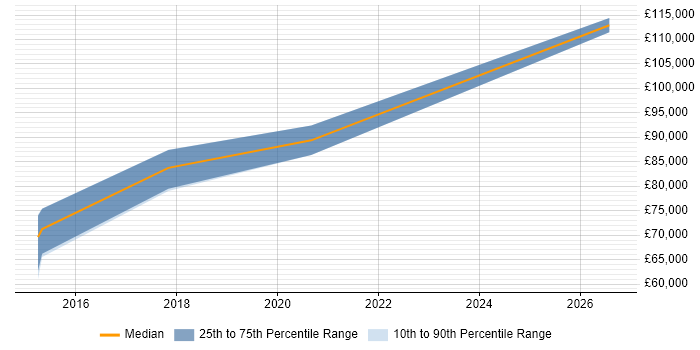 Salary distribution trend for Digital Architect job vacancies in South Yorkshire