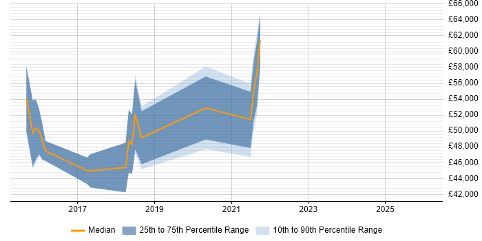 Salary distribution trend for jobs in South Yorkshire citing Digital Innovation
