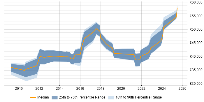 Salary distribution trend for Digital Project Manager job vacancies in South Yorkshire