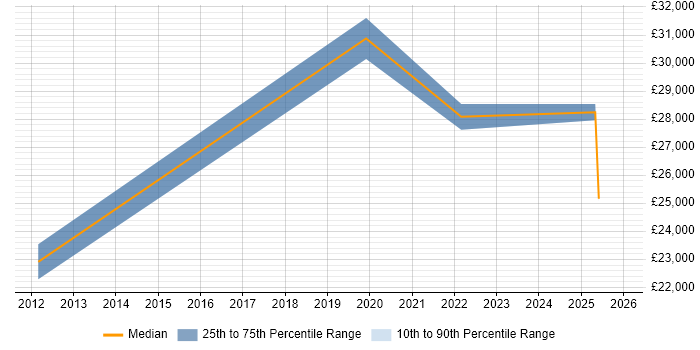 Salary distribution trend for jobs in South Yorkshire citing Digital Signage