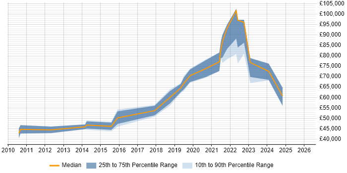 Salary distribution trend for jobs in South Yorkshire citing Digital Strategy