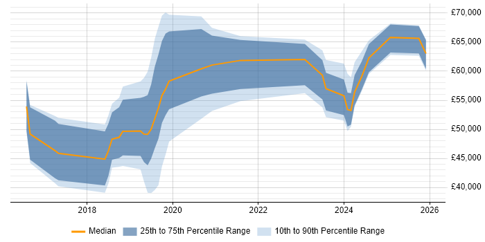 Salary distribution trend for jobs in South Yorkshire citing Digital Transformation Programme