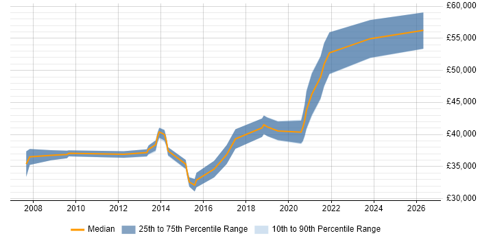 Salary distribution trend for jobs in South Yorkshire citing Dimensional Modelling