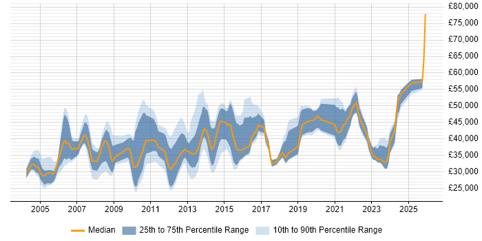 Salary distribution trend for jobs in South Yorkshire citing Disaster Recovery