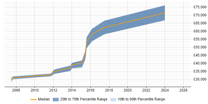 Salary distribution trend for jobs in South Yorkshire citing Distributed Denial-of-Service