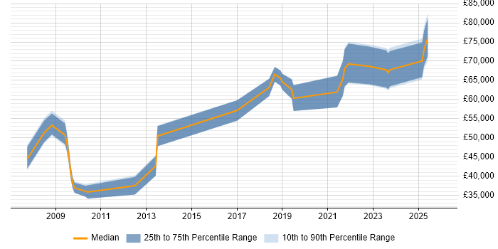 Salary distribution trend for jobs in South Yorkshire citing Distributed Systems