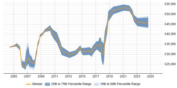 Salary distribution trend for jobs in South Yorkshire citing Document Management