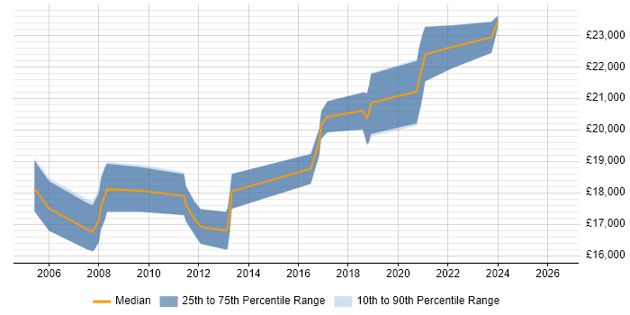 Salary distribution trend for 1st Line Support job vacancies in Doncaster