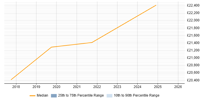 Salary distribution trend for 2nd Line Desktop Support Engineer job vacancies in Doncaster