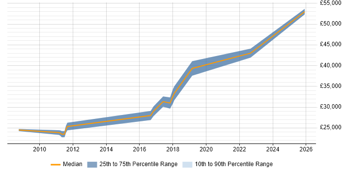 Salary distribution trend for 3rd Line Engineer job vacancies in Doncaster