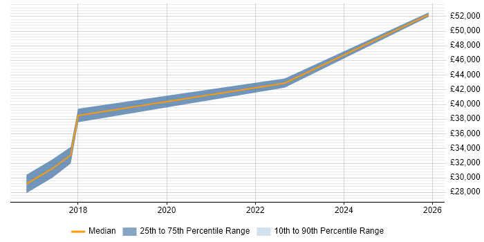 Salary distribution trend for 3rd Line Infrastructure Engineer job vacancies in Doncaster