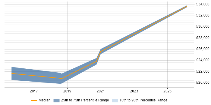 Salary distribution trend for jobs in Doncaster citing A+ Certification