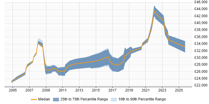 Salary distribution trend for Administrator job vacancies in Doncaster