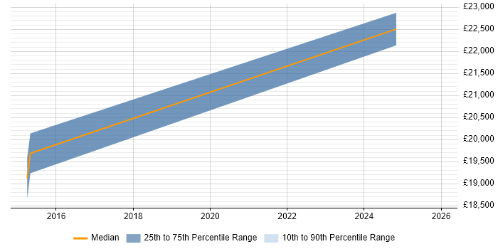Salary distribution trend for jobs in Doncaster citing Adobe Creative Cloud